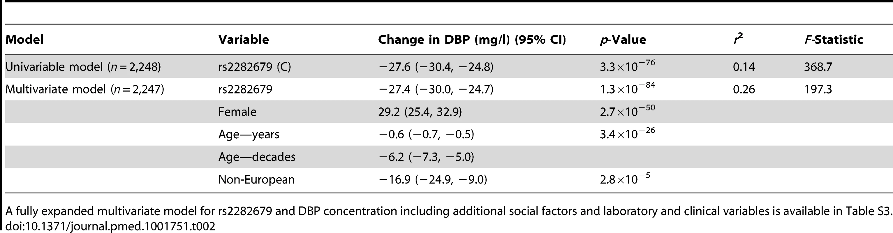 Unadjusted and multiple-adjusted linear regression association of rs2282679 with vitamin D binding protein serum concentrations.