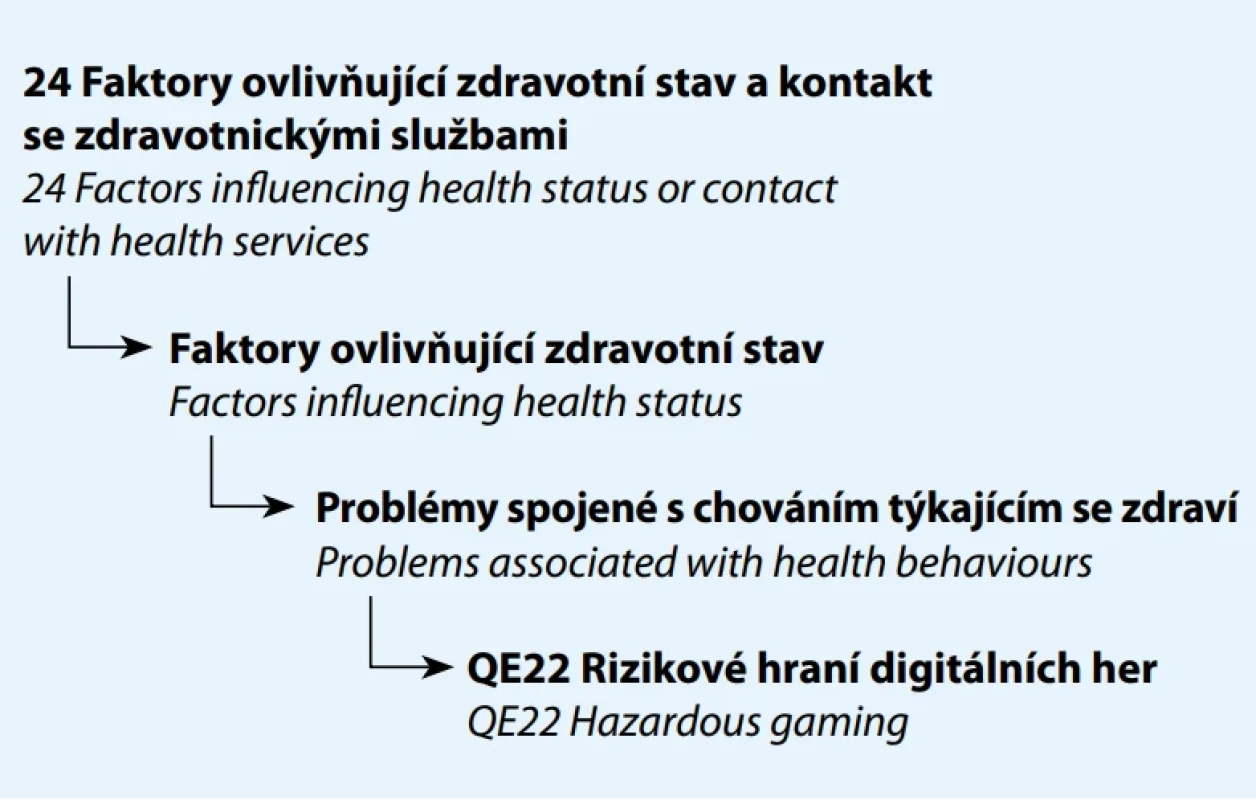 Zařazení jednotky rizikového hraní digitálních her v MKN-11 (2019) [15]. 