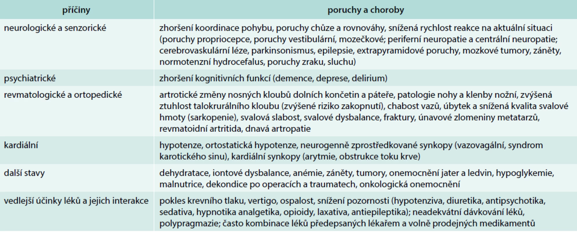 Nejčastější poruchy a choroby zvyšující riziko pádů ve stáří