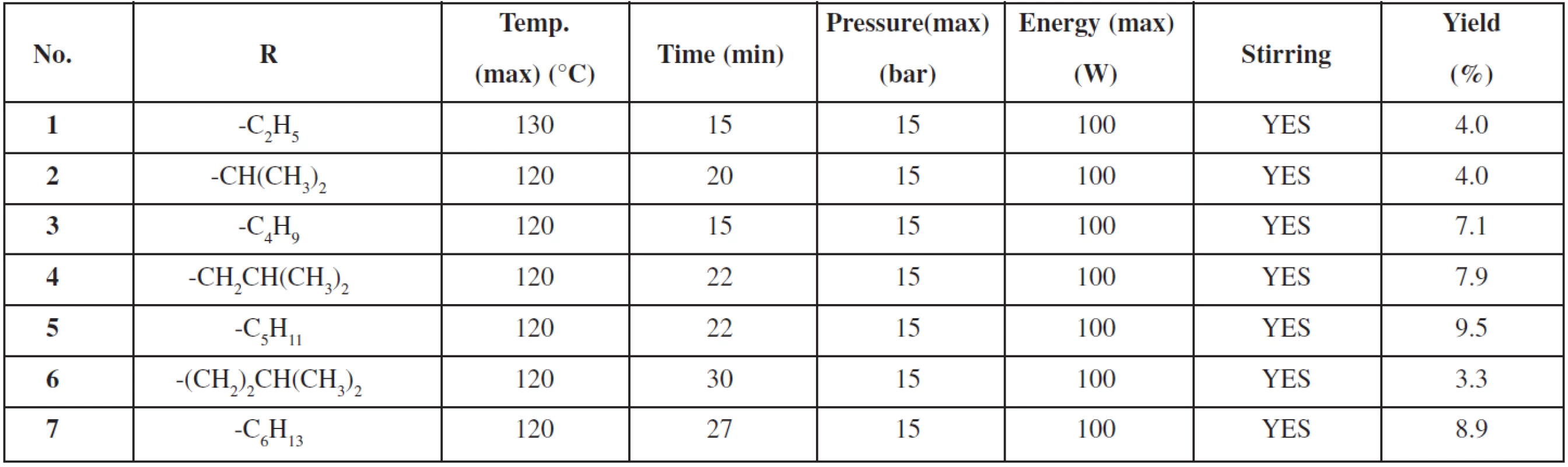 Reaction conditions for synthesis of prepared compounds 1–7