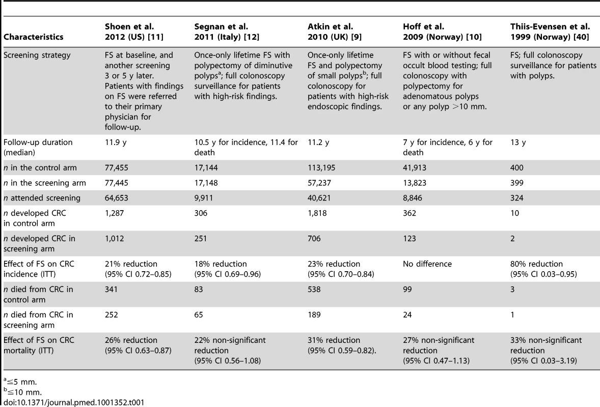 Characteristics of included studies.
