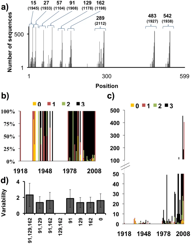 Distributions of the number and variability of glycosylation sites.