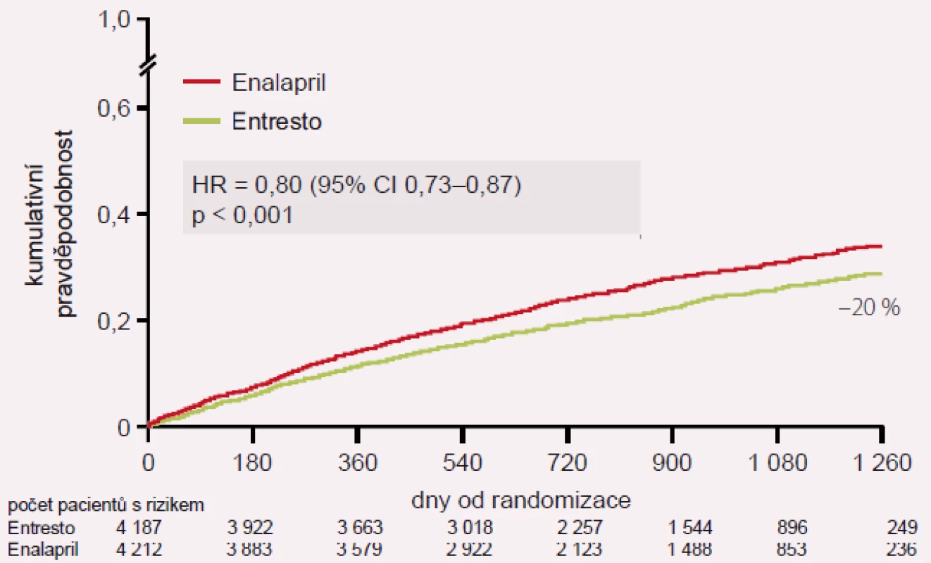 Hlavní výsledek studie PARADIGM-HF: KV úmrtí nebo první hospitalizace pro SS.