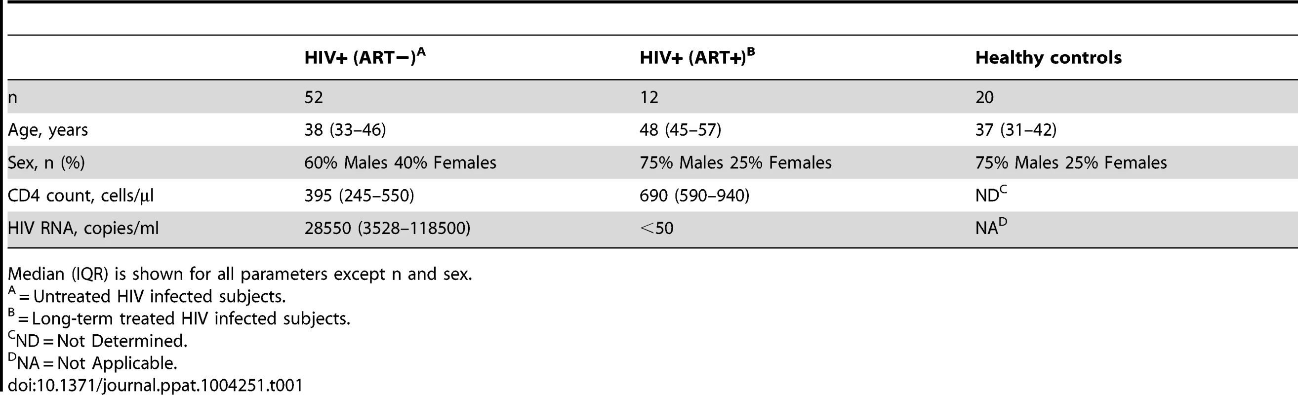 Cohort characteristics.