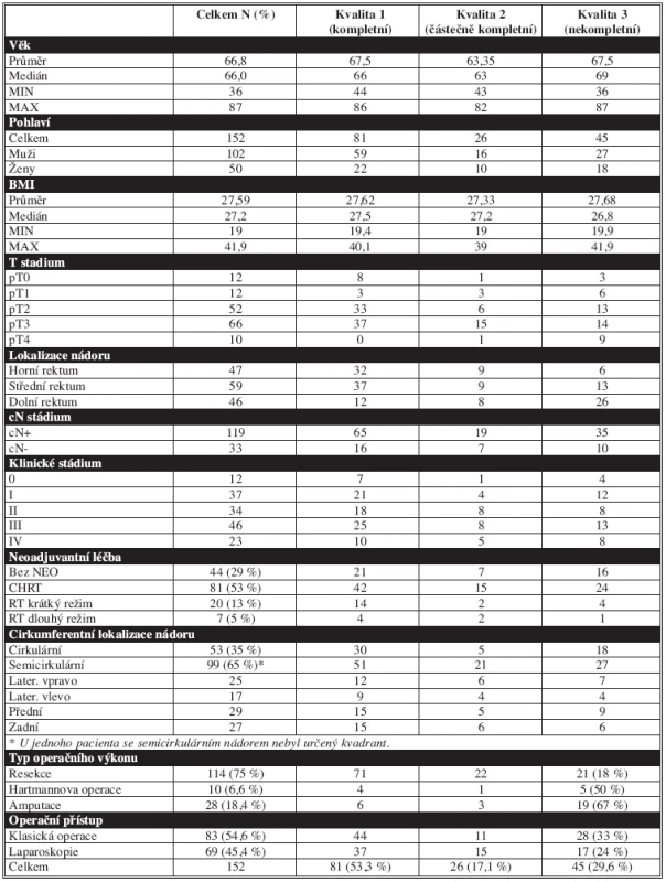 Charakteristika skupiny pacientů a vztah ke kvalitě mezorektální excize
Fig. 1: Characteristics of the analysed group of patients and relation to the mesorectal excision quality
