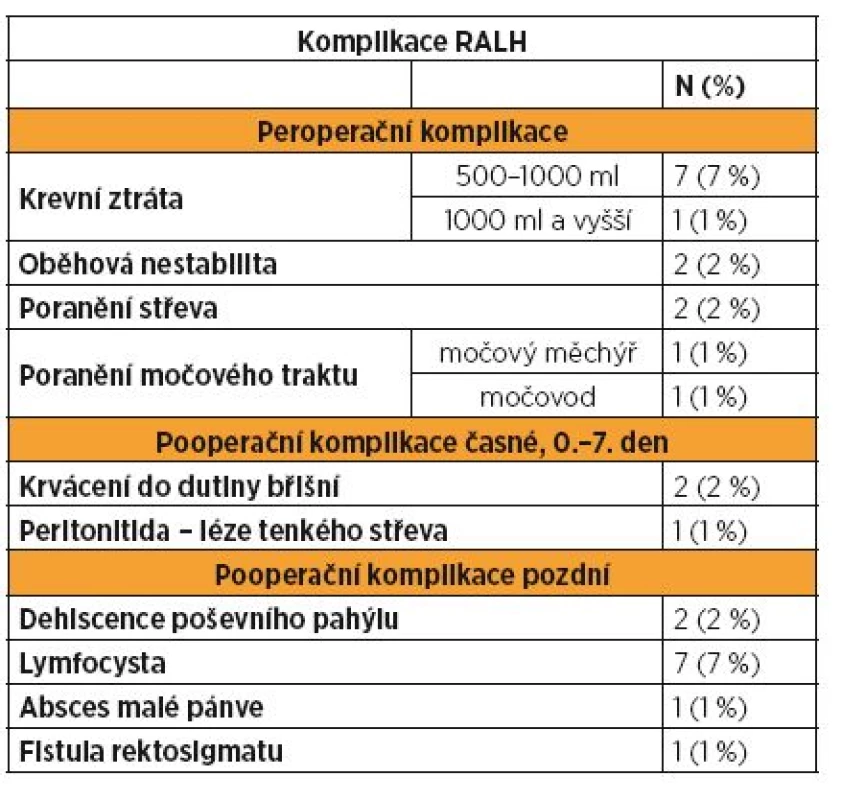 Peroperační a pooperační komplikace