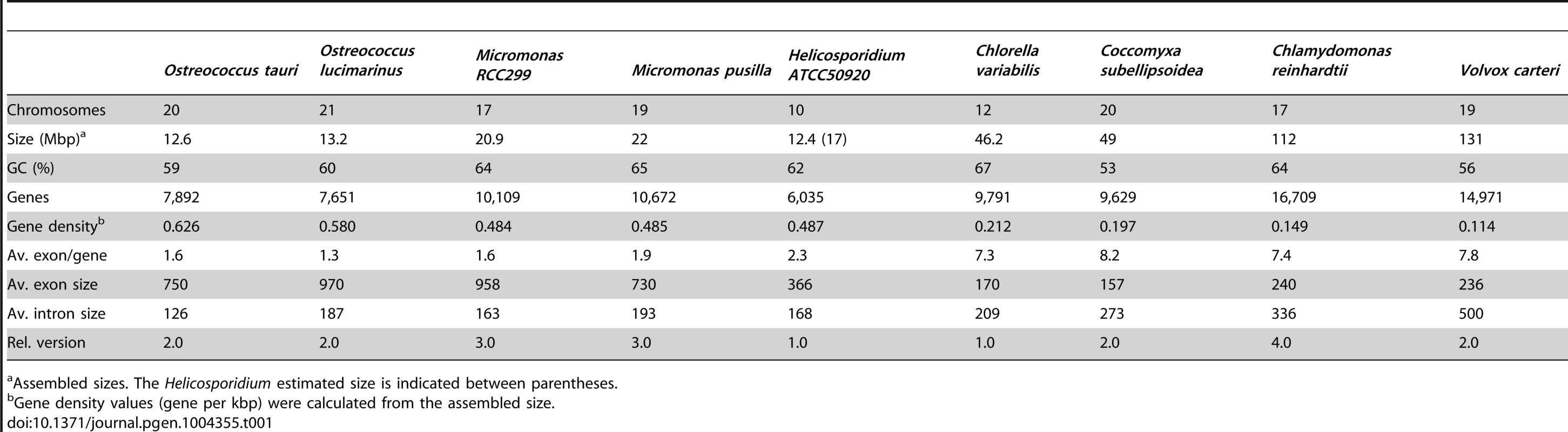 Main features of sequenced green algal genomes.