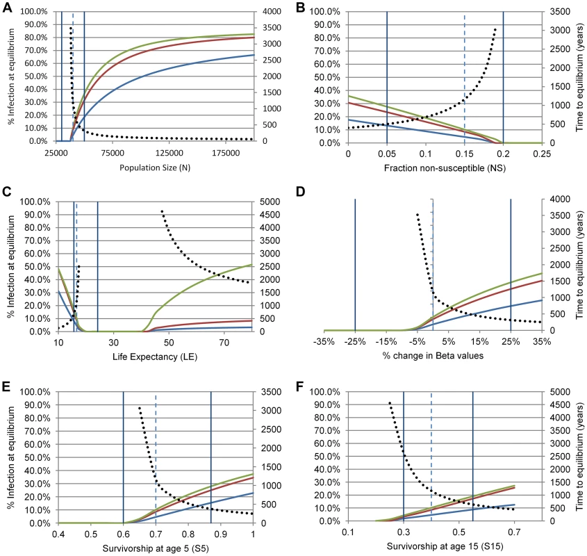 Sensitivity analysis of equilibrium values for <i>H. pylori</i> infection (primary y-axes) and time to equilibrium (secondary y-axes) in Baka Pygmies for six demographic and transmission parameters (panels A–F).