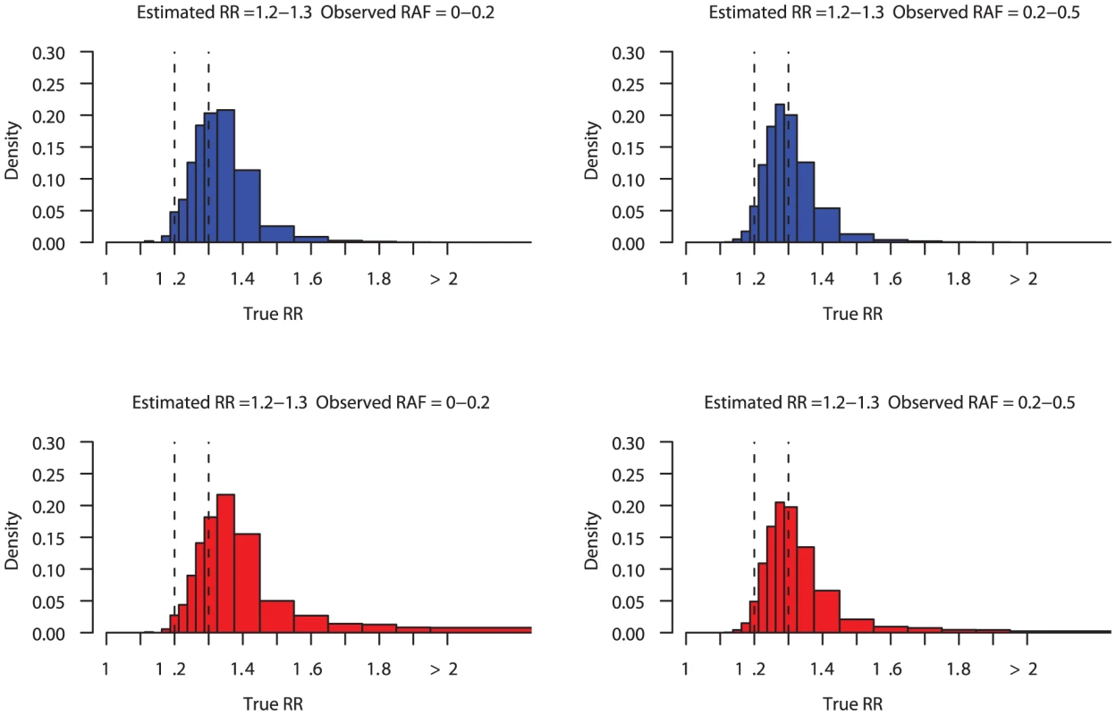 Posterior distribution on true relative risk.