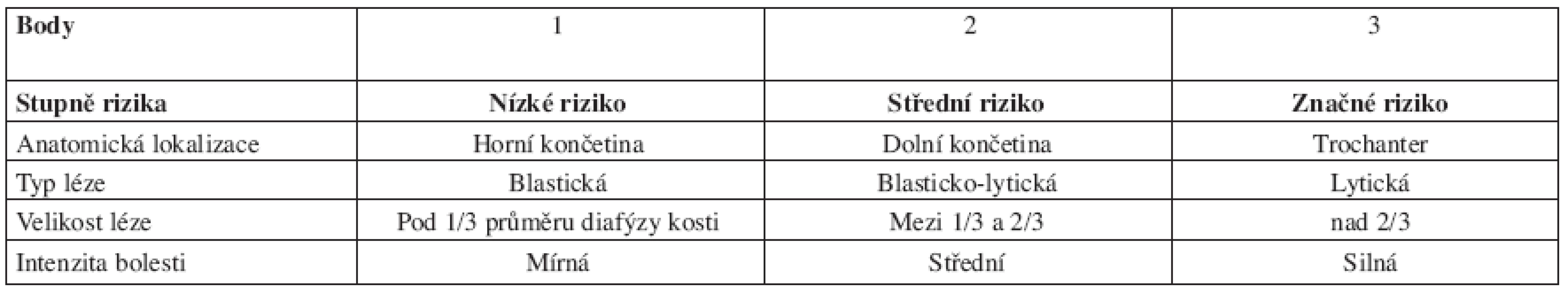Mirelsův skórovací systém - stupně rizika patologické fraktury kosti podle Mirelse.
