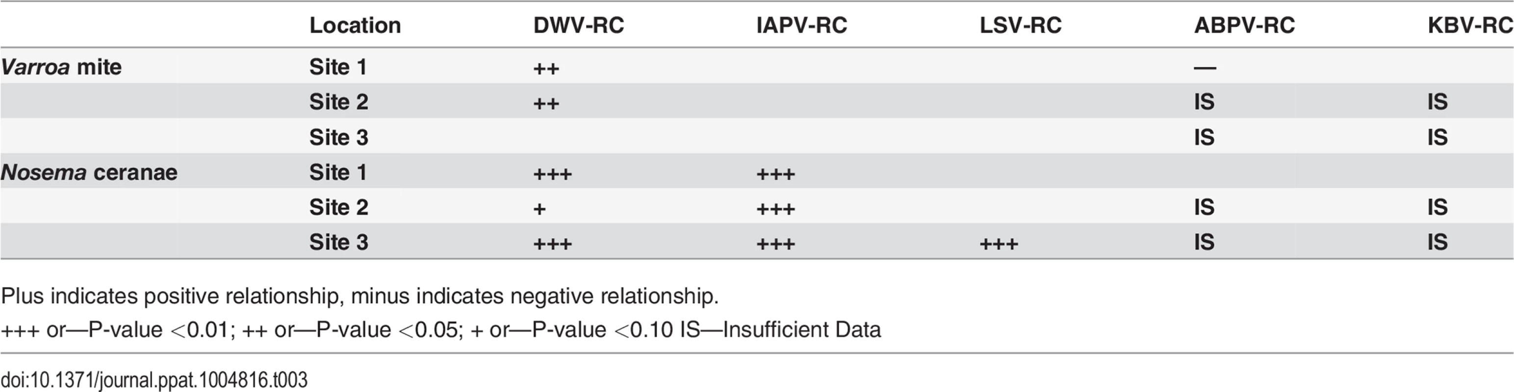 Linear relationship between <i>Varroa</i> or <i>Nosema</i> and replication (RC) of IAPV, DWV, ABPV, KBV after accounting for trends over time.
