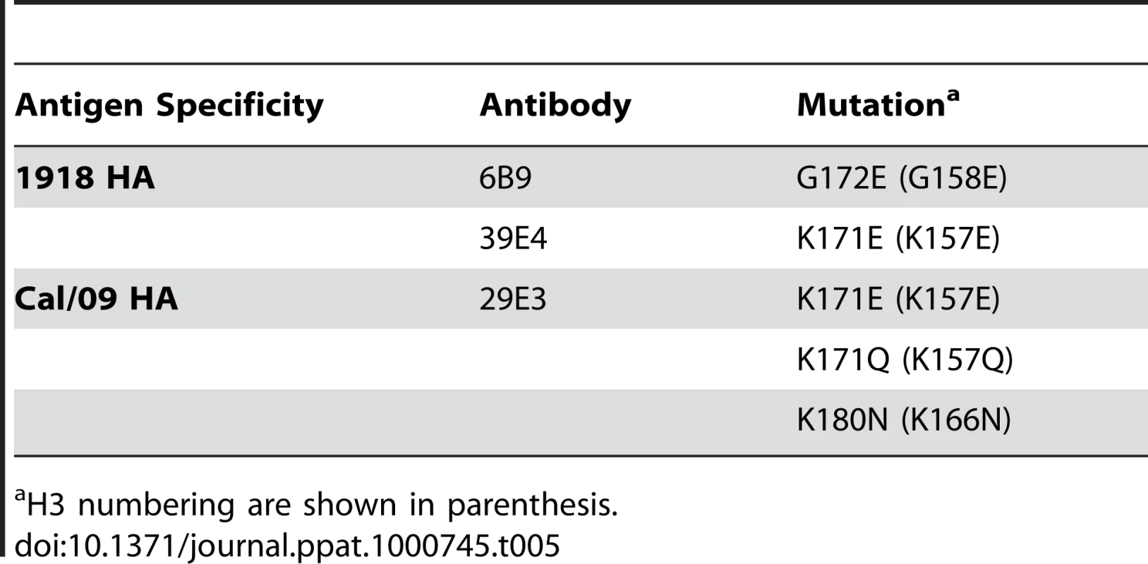 Cross-reactive mAb escape mutants of Cal/09.