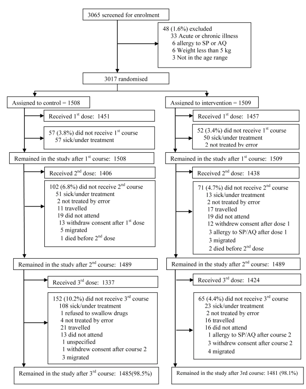 Trial profile.