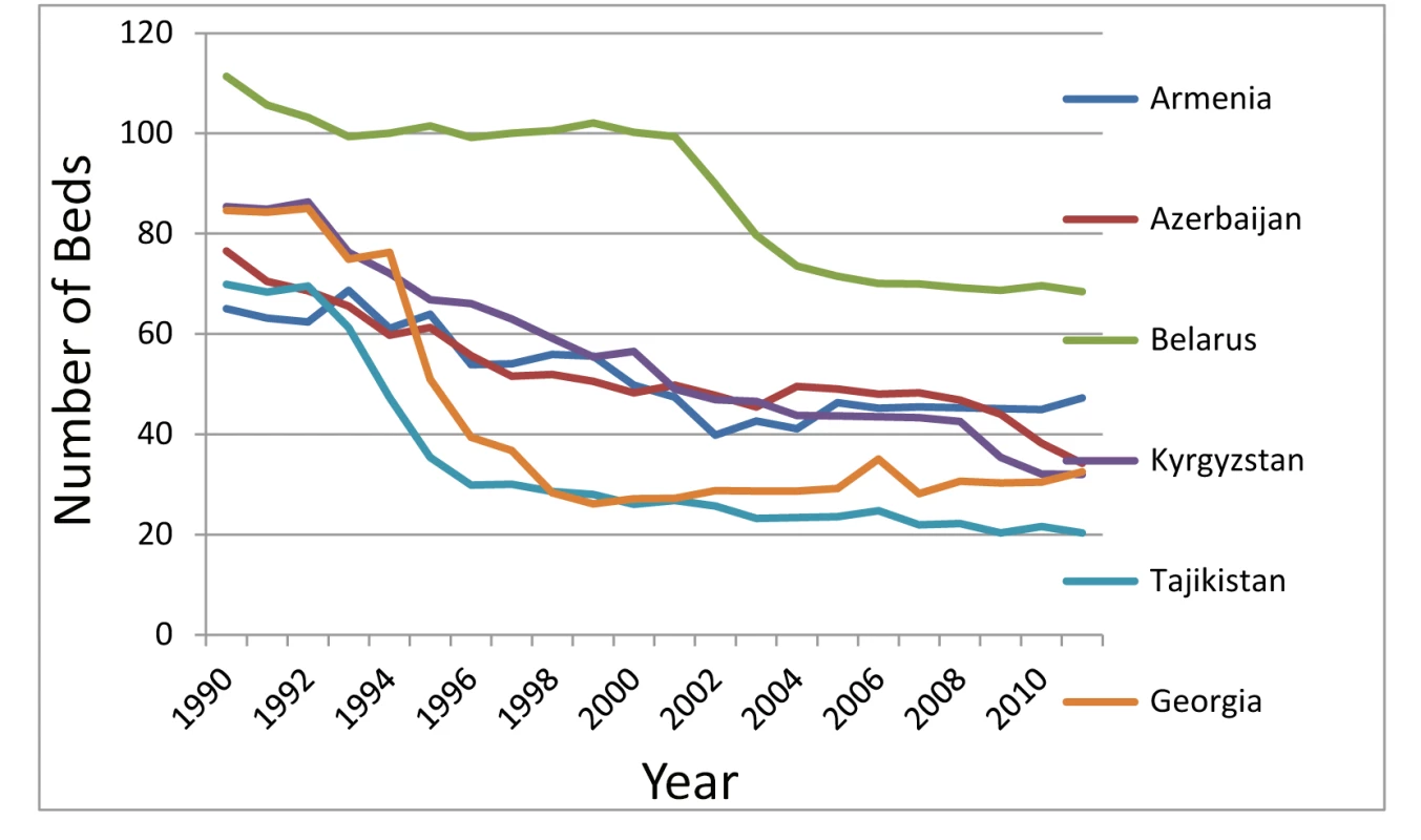 Beds in psychiatric hospitals (selected Commonwealth of Independent States countries).