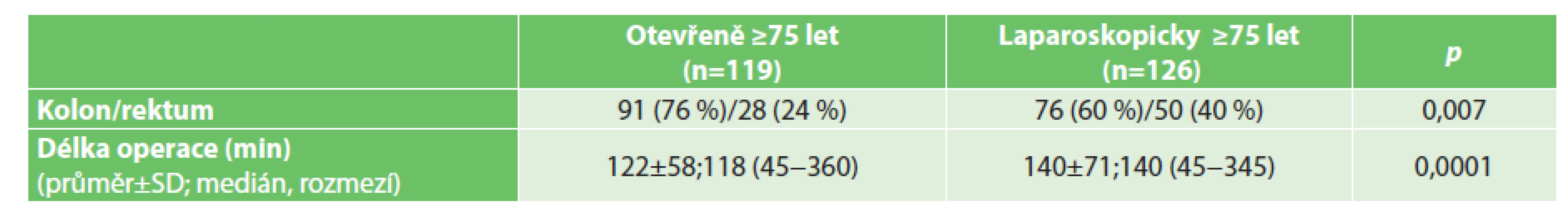 Operace pacientů ve věku 75 let a starších
Tab. 4: Operations – patients aged 75 years and older