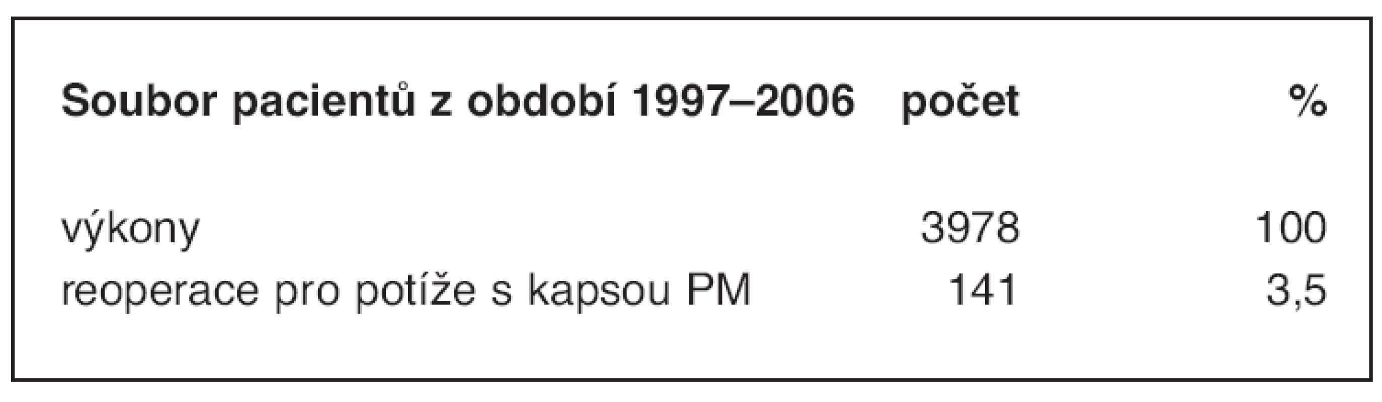Počet reoperací z celkového počtu výkonů