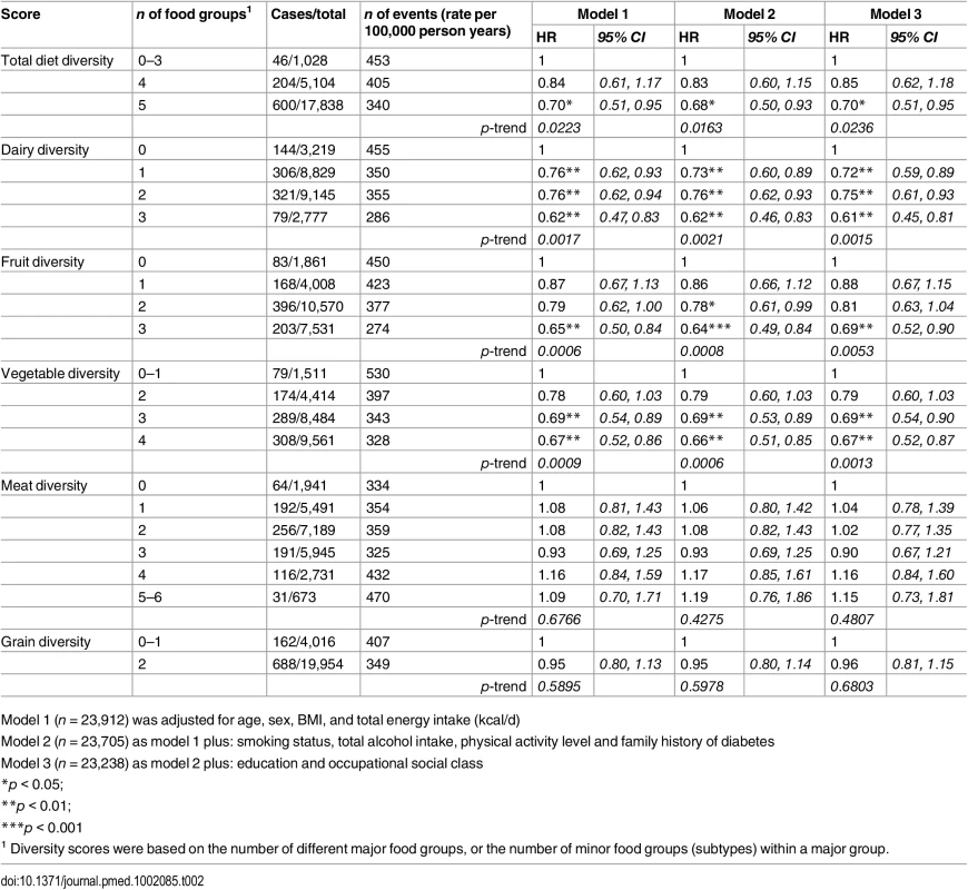 Adjusted hazard ratios (95% CI) of incident diabetes for total diet diversity and for diversity within each major food group in the EPIC-Norfolk study.