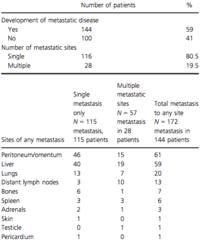 Patterns of progression among 244 LAPC patients treated with first-line chemotherapy