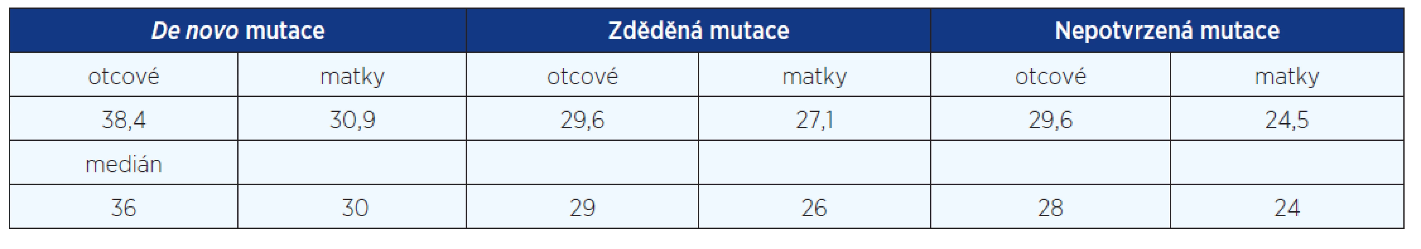 Průměrné věky rodičů při narození pacientů s NCFC syndromy