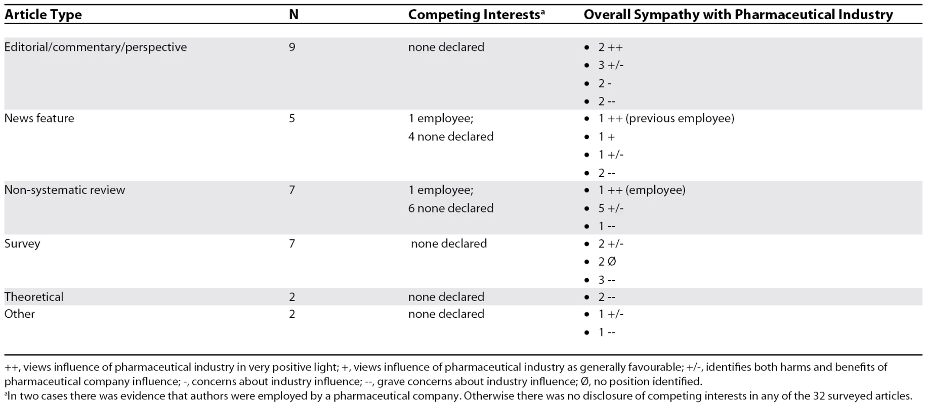 Summary of Article Positions and Competing Interests