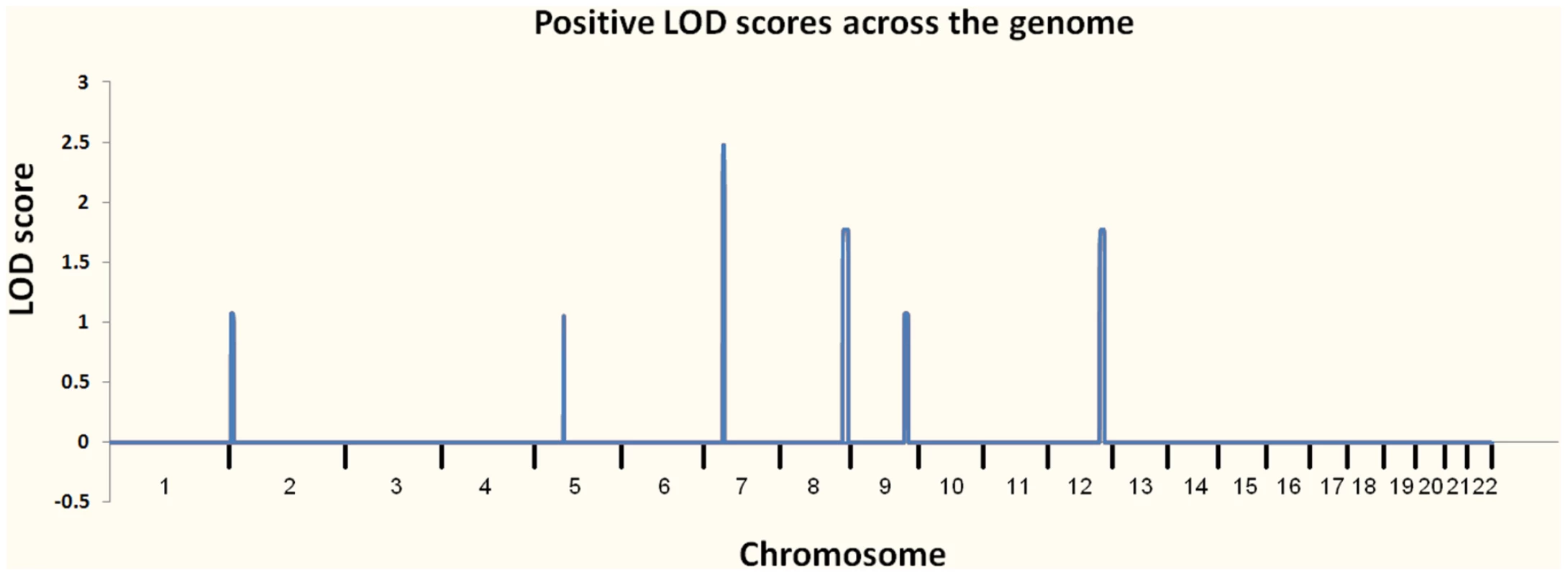 Plot of linkage results from Pedigree 1.