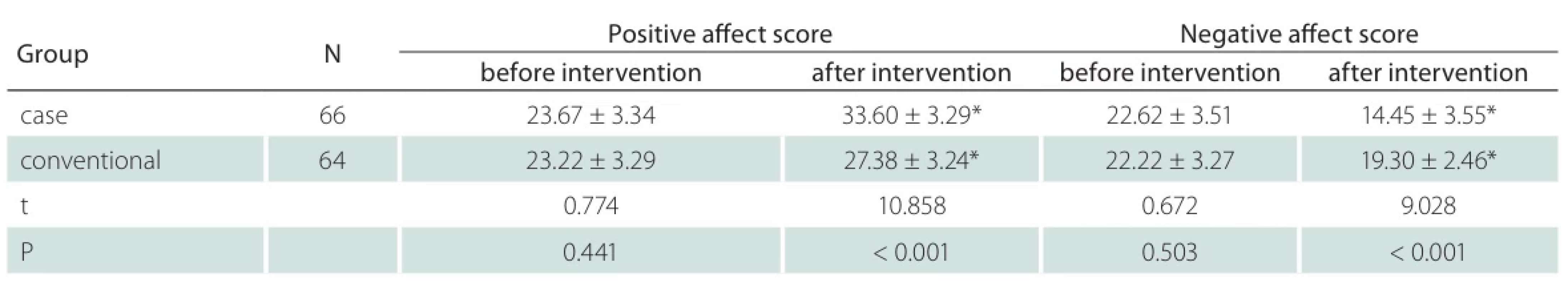PANAS scores (points, –x ± s).