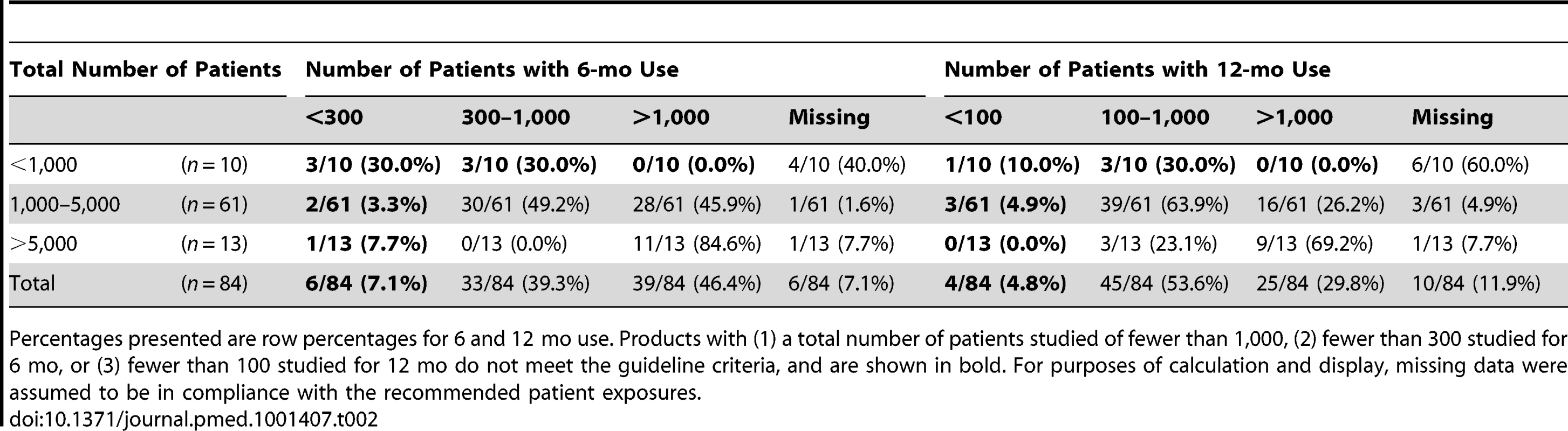 Number (percent) of medicines categorised according to total number of individuals studied for 6 and 12 mo (long term) prior to marketing.