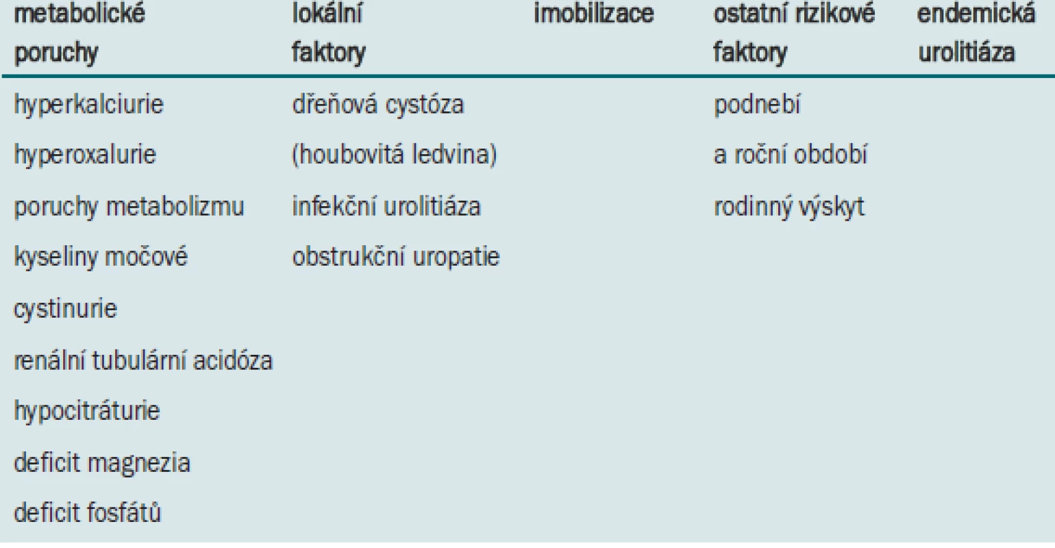 Faktory vzniku urolitiázy.
