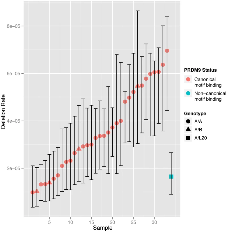NAHR deletion rate at the <i>CMT1A</i> locus in all the sperm samples analysed with men grouped according to <i>PRDM9</i> zinc finger motif-binding status.