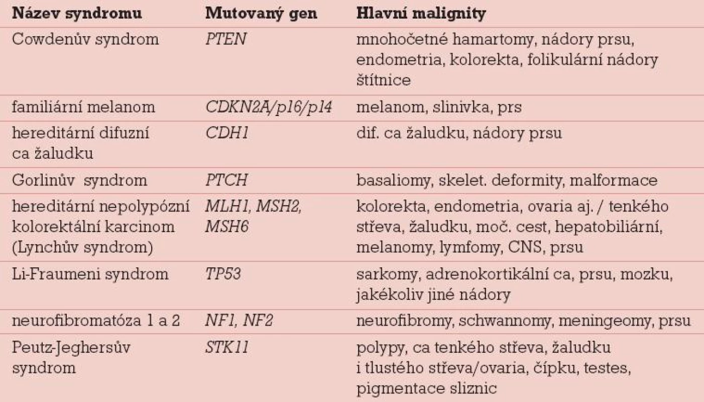 Některé syndromy s vyšším rizikem nádorů prsu a ovaria.