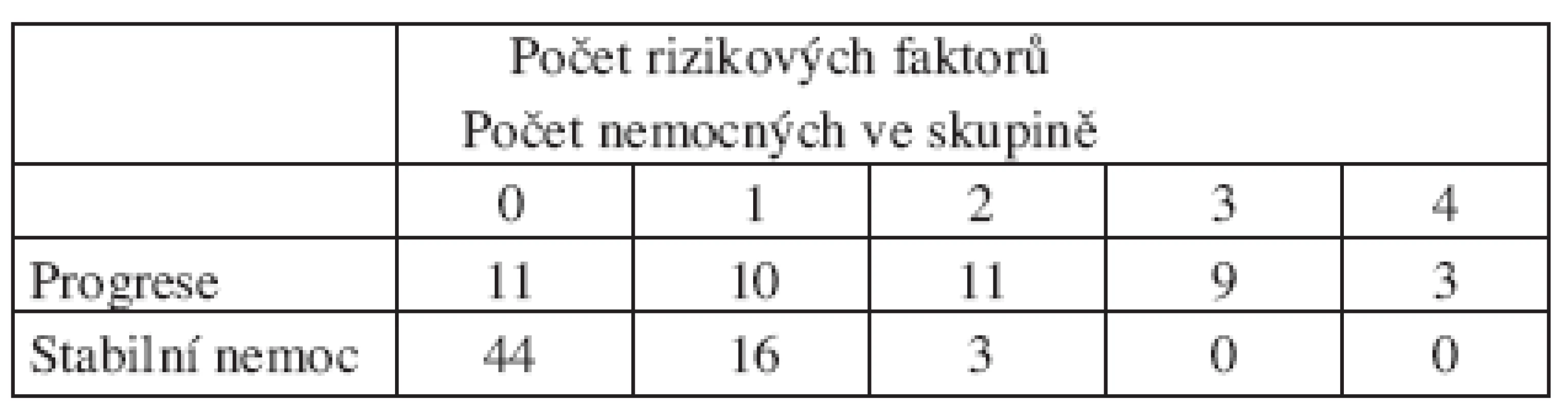 Progrese asymptomatických nemocných s chronickou lymfatickou leukemií podle počtu rizikových faktorů: lymfocyty > 20. 109/l, nemutovaný IgVH, CD38+ a ZAP-70+ (cytogenetika nehodnocena). Podle: Gardiner et al, 2006 (52).