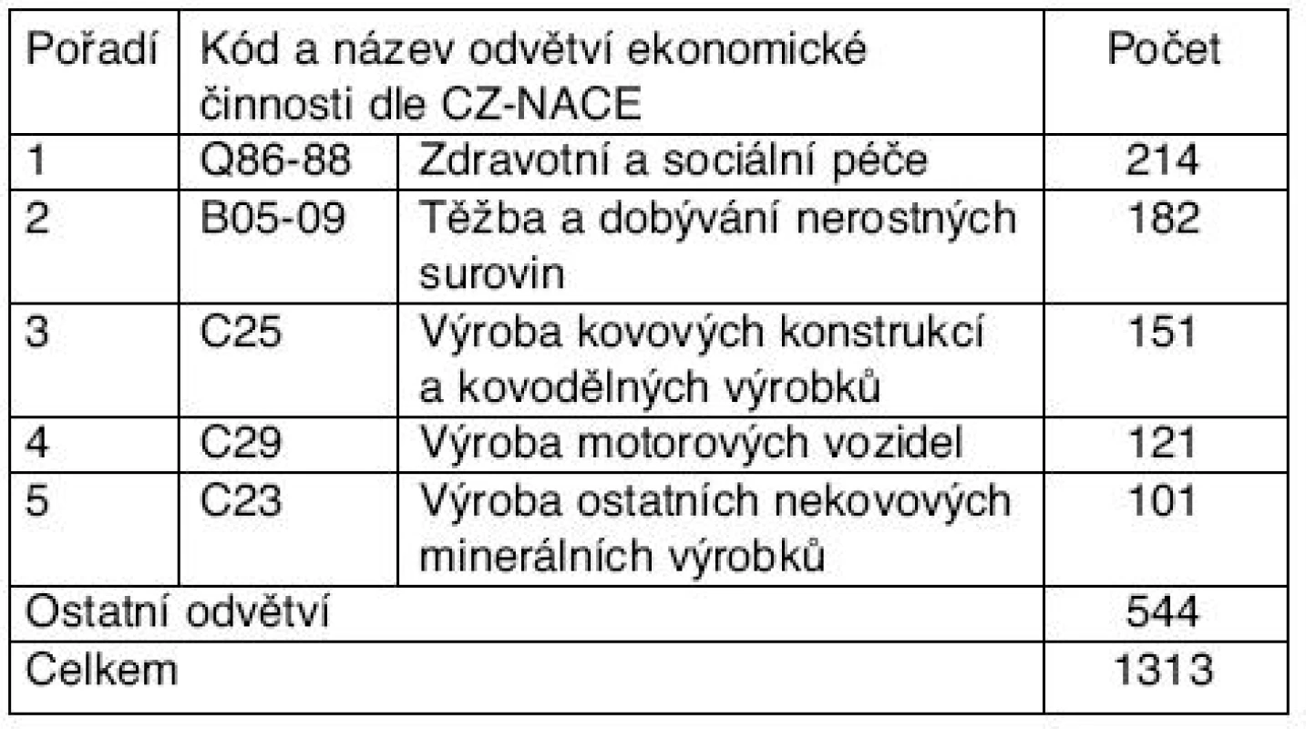 Odvětví ekonomických činností s nejvyšším počtem hlášených profesionálních onemocnění v České republice v roce 2009

