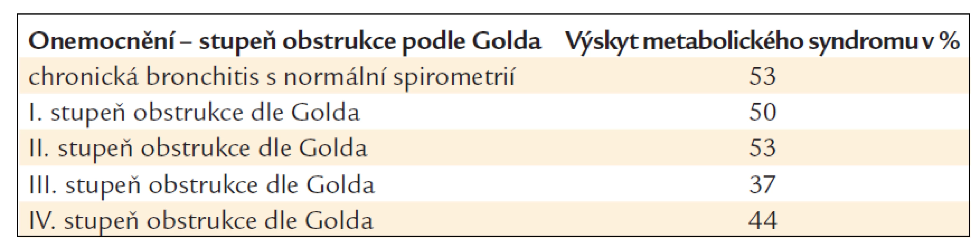 Výskyt metabolického syndromu u pacientů s chronickou obstruktivní plicní nemocí.