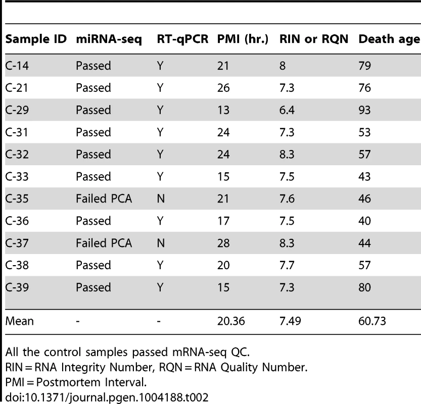 Control brain samples analyzed for mRNA-seq, miRNA-seq and RT-qPCR validation of miR-10b-5p.
