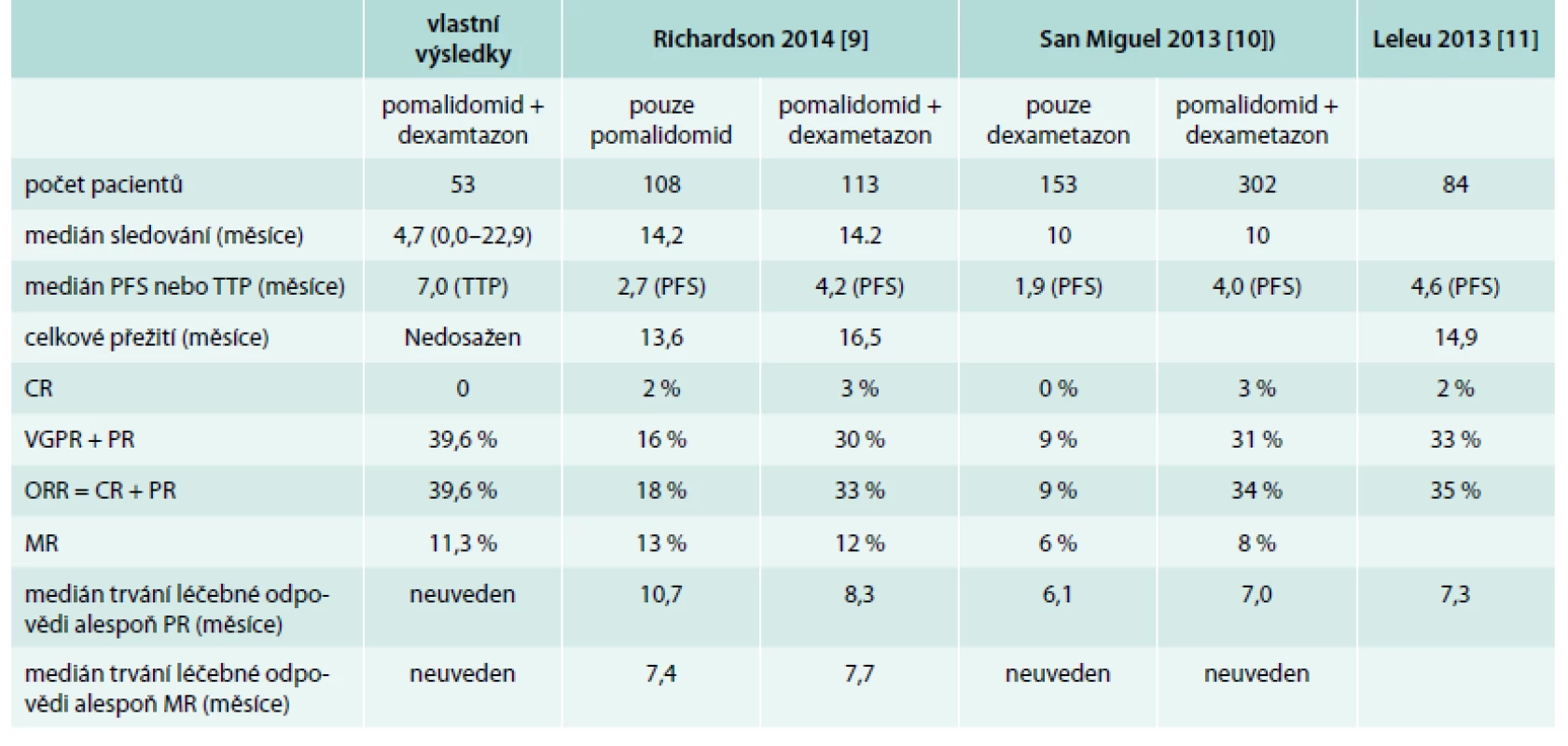 Srovnání vlastních a publikovaných výsledků léčby pomalidomidem u pacientů, kteří již absolvovali léčbu bortezomibem i revlimidem a u nichž nemoc relabuje do 60 dnů od ukončení poslední linie léčby