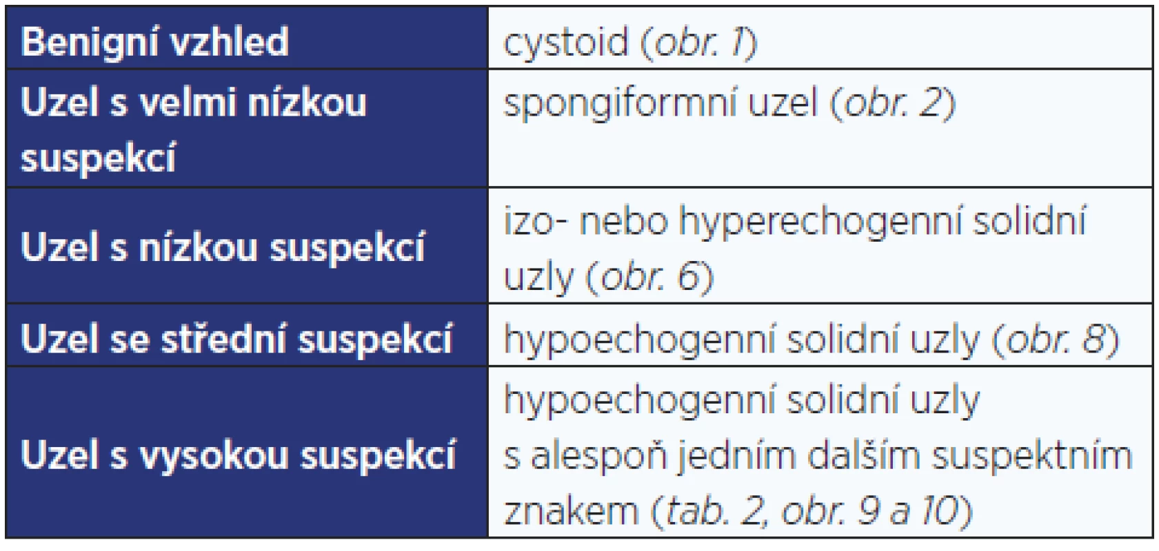 Kategorizace tyreoidálního uzlu na ultrazvuku podle ATA