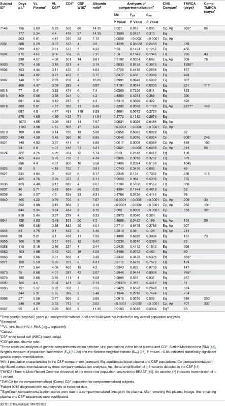 Subject population virologic, clinical and phylogenetic characteristics.