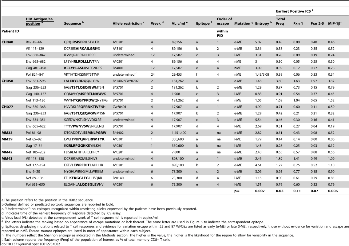 Analysis of Entropy of sequences and epitope-specific functional responses based on the order of time of appearance of epitope mutations within each individual.