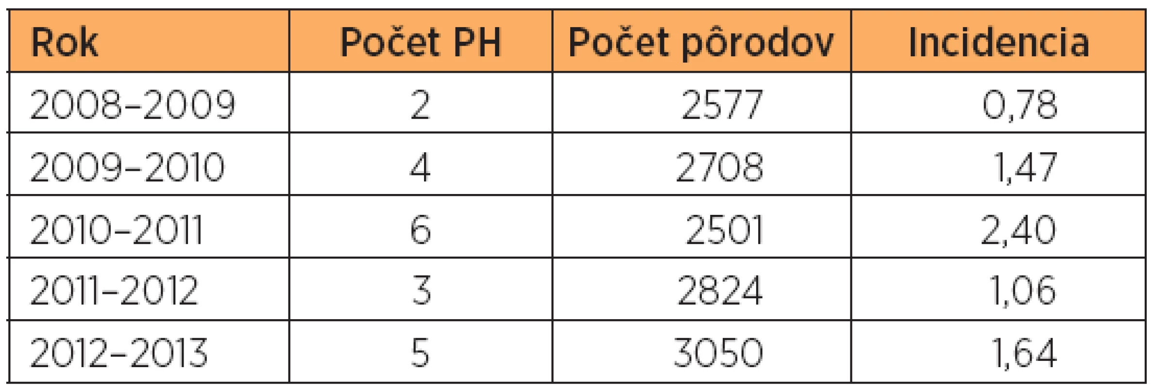 Peripartálna hysterektómia