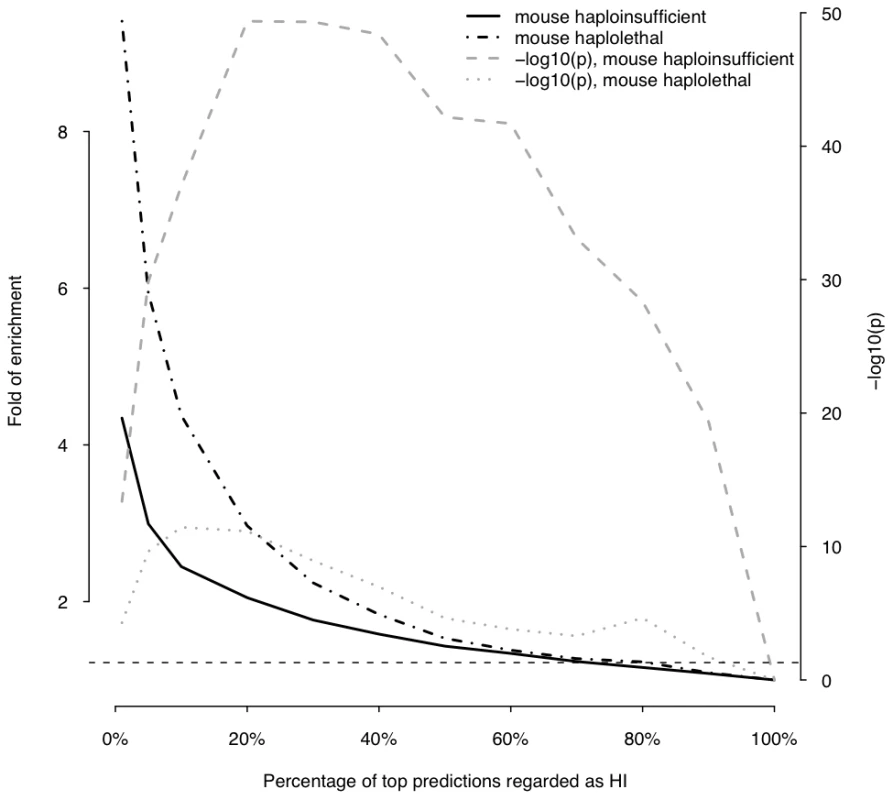 Enrichment of predicted HI genes in orthologs of mouse haploinsufficient genes and mouse haplolethal genes.