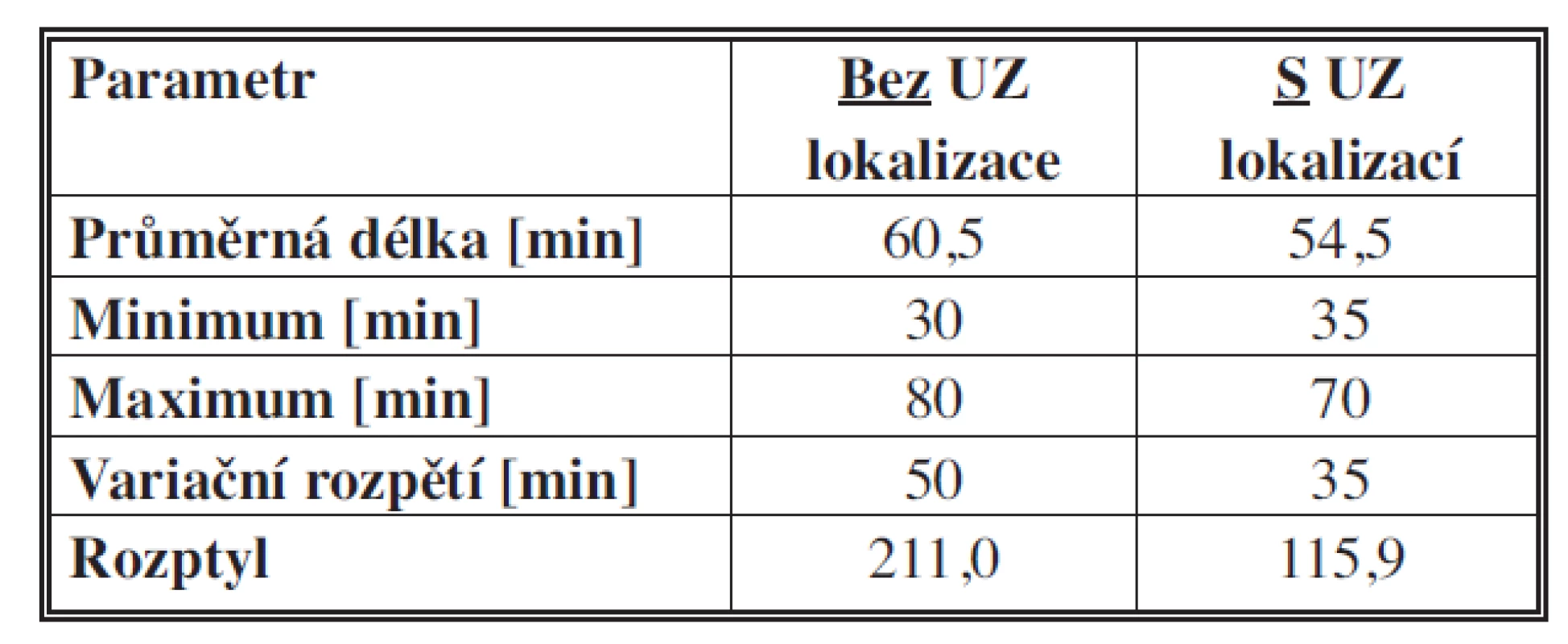 Porovnání a přínos USG detekce příštítného adenomu ve vztahu k délce operace
Tab. 2: Comparison and benefits of USG detection of parathyroid adenoma in relation to the length of operation