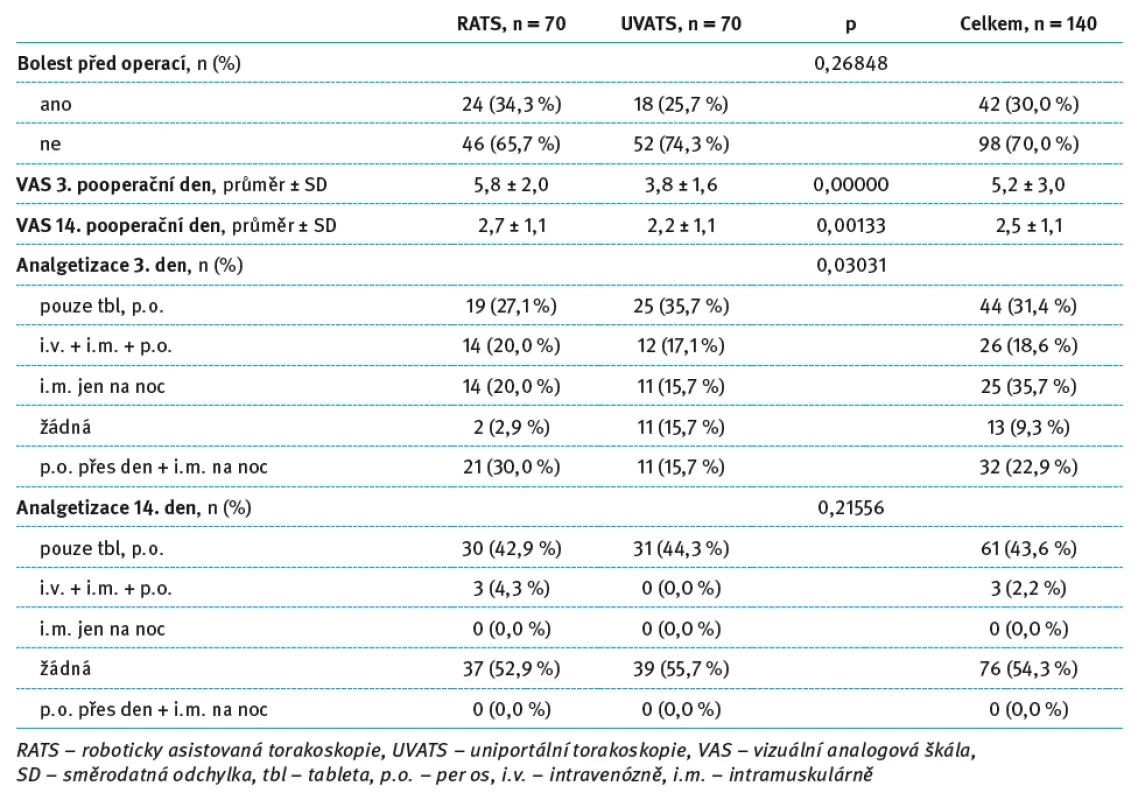 Hodnocení pooperační bolesti a analgetizace pacientů po lobektomii (RATS a UVATS). Tab. 1. Evaluation of postoperative pain and analgesia in patients after lobectomy (RATS and UVATS).