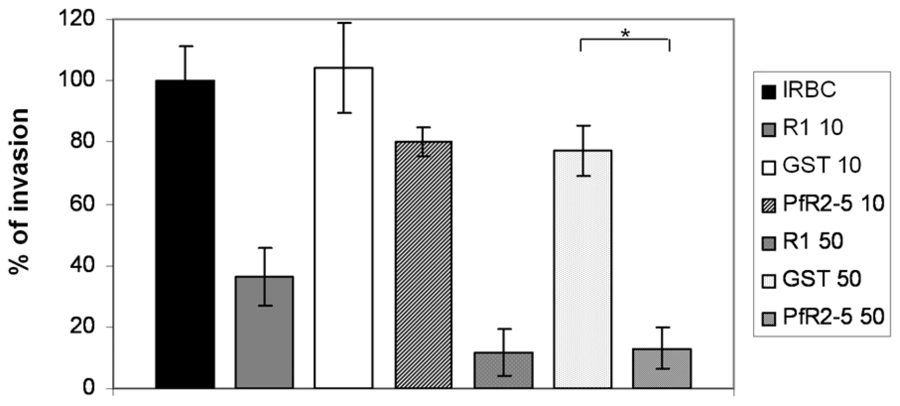 PfRON2-5 inhibits invasion of red blood cells by <i>Plasmodium</i> merozoites.