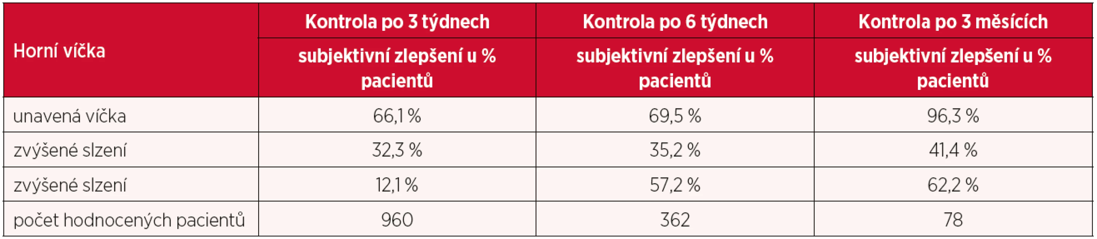 Pooperační subjektivní změny po blefaroplastice horních víček