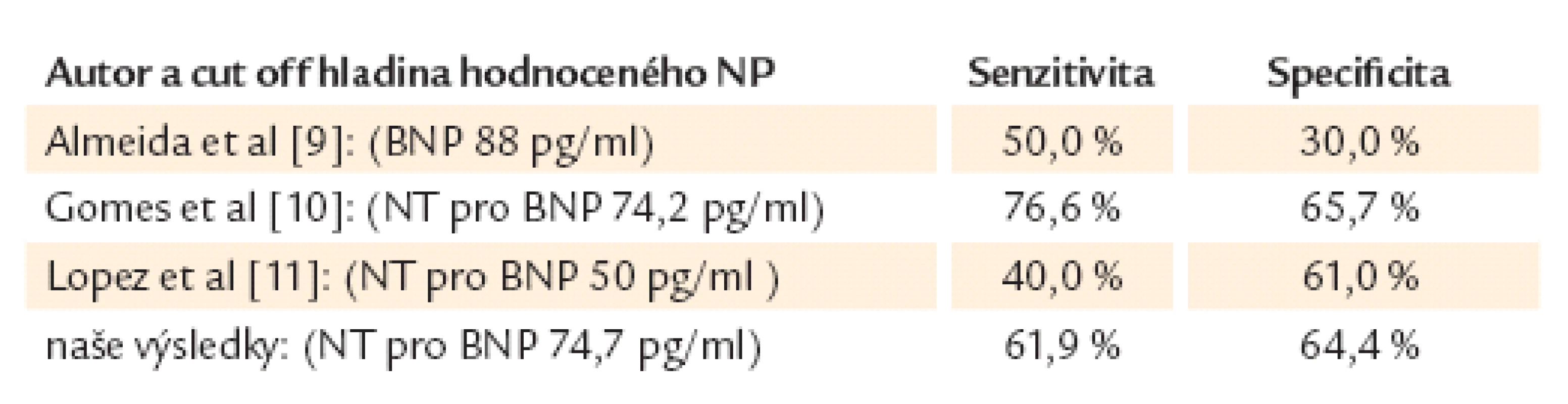Srovnání senzitivity a specificity vyšetřovaného souboru s literárními údaji (v závorce hodnota NP, pro které je udána senzitivita a specificita).