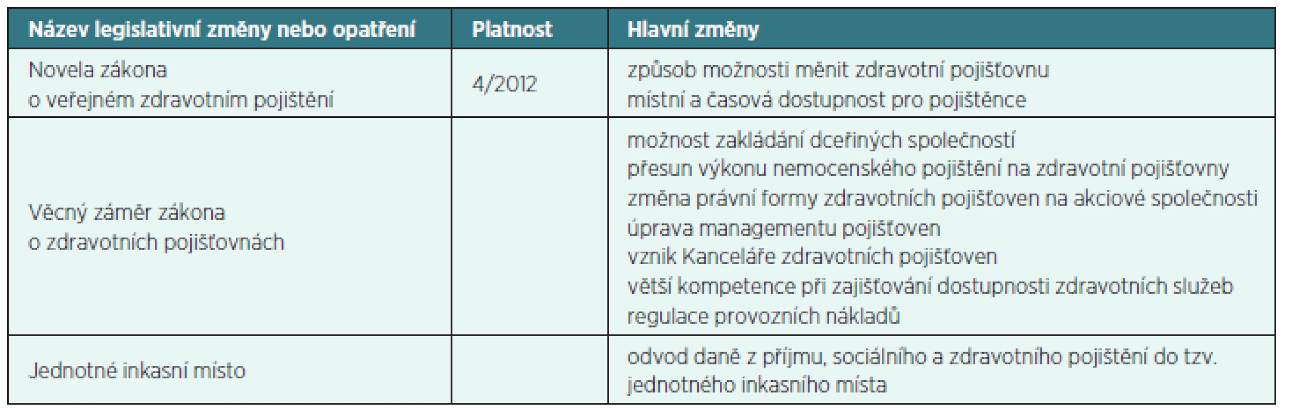 Klíčové legislativní změny