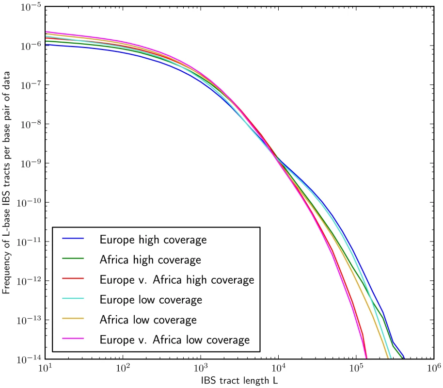 IBS tract lengths in the 1000 Genomes pilot data: trios v. low coverage.