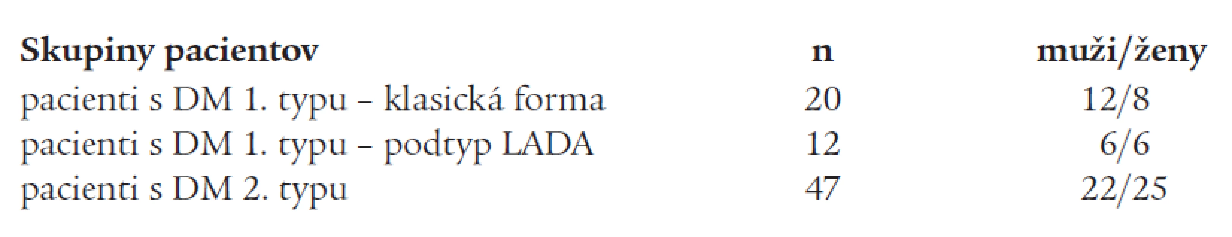 Rozdelenie súboru pacientov s DM (n = 79).