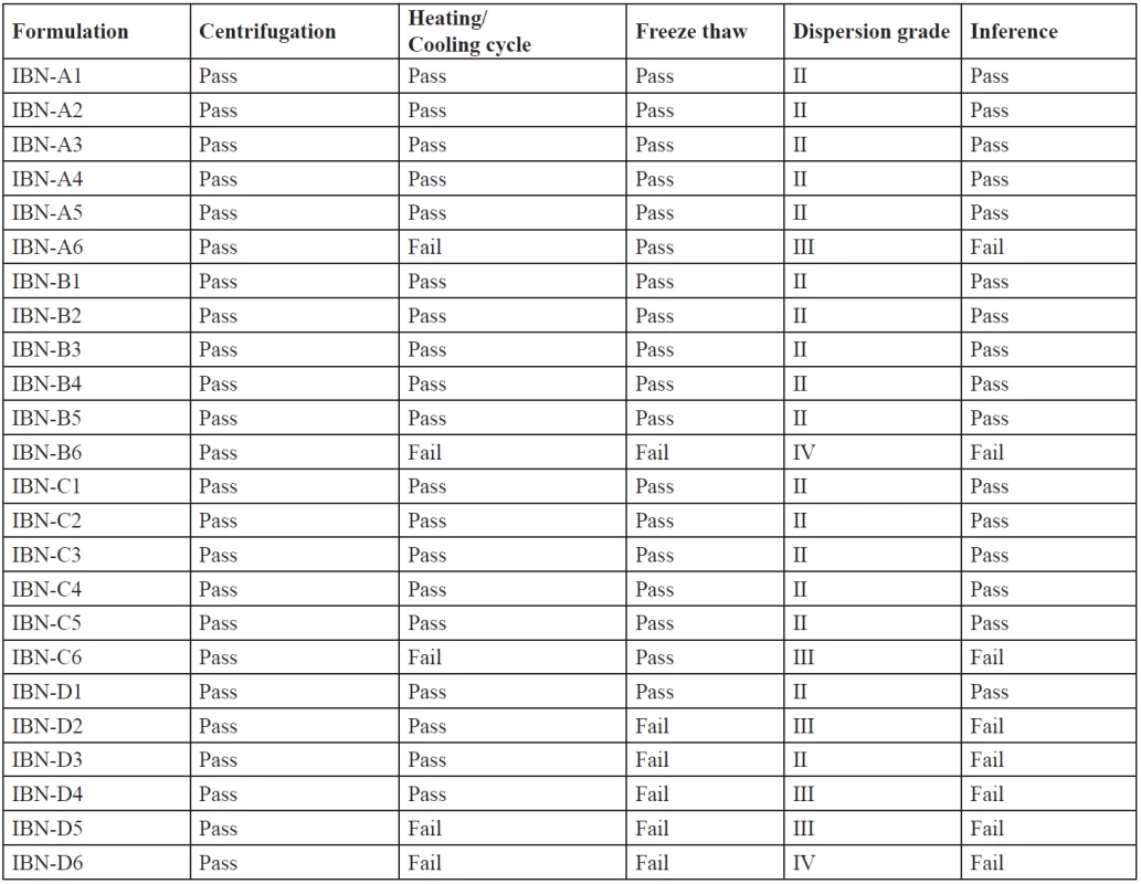 Results of thermodynamic stability studies &amp; visual dispersion grading of IBN SEDDS