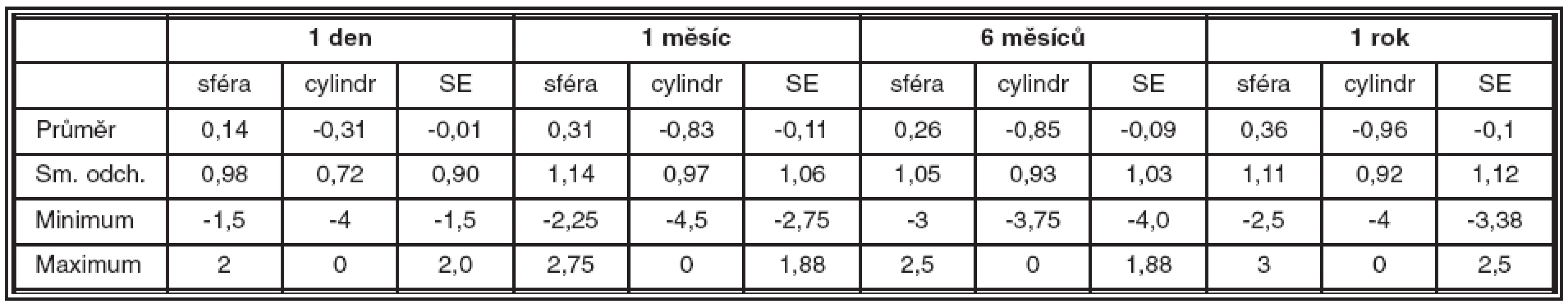Pooperační refrakce (sféra, mínusový cylindr, sférický ekvivalent (SE)) u 90 očí s nitrooční čočkou ACQUA
